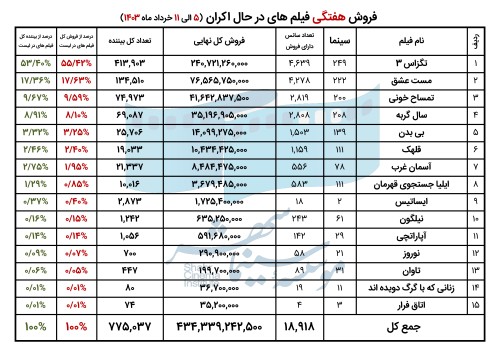 665ad6834ab5c_فروش فیلم های در حال اکران - هفته دوم خرداد 1403.jpg